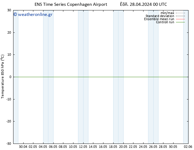 Temp. 850 hPa GEFS TS  28.04.2024 00 UTC