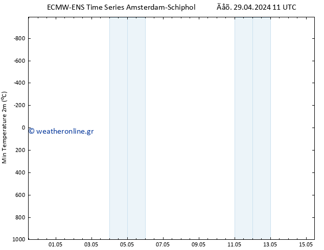 Min.  (2m) ALL TS  15.05.2024 11 UTC