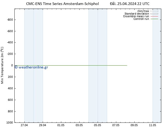 Min.  (2m) CMC TS  25.04.2024 22 UTC