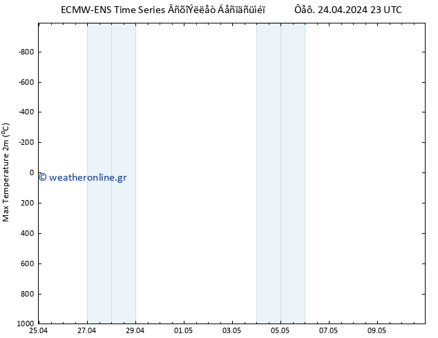 Max.  (2m) ALL TS  10.05.2024 23 UTC