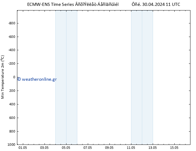 Min.  (2m) ALL TS  30.04.2024 17 UTC