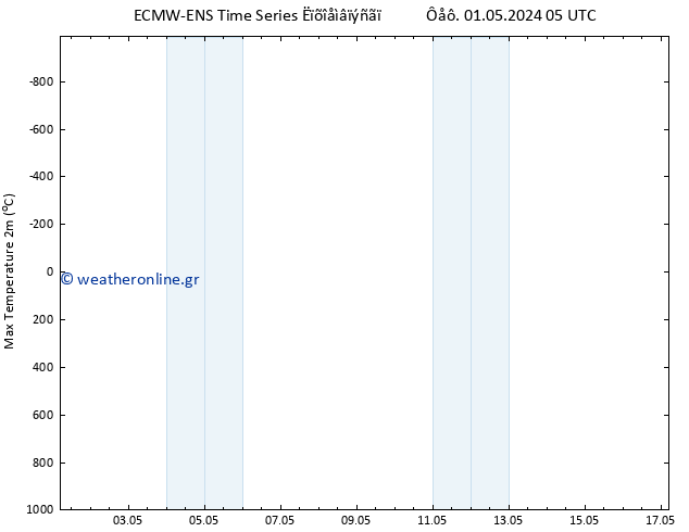 Max.  (2m) ALL TS  01.05.2024 05 UTC