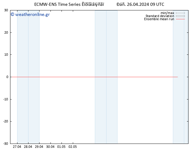 Temp. 850 hPa ECMWFTS  27.04.2024 09 UTC