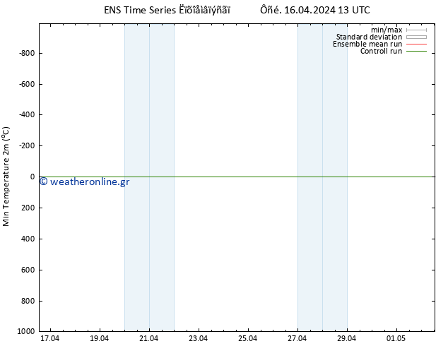 Min.  (2m) GEFS TS  16.04.2024 19 UTC