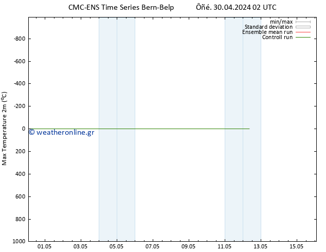 Max.  (2m) CMC TS  30.04.2024 08 UTC