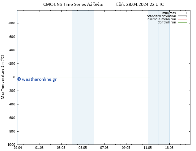 Max.  (2m) CMC TS  29.04.2024 22 UTC