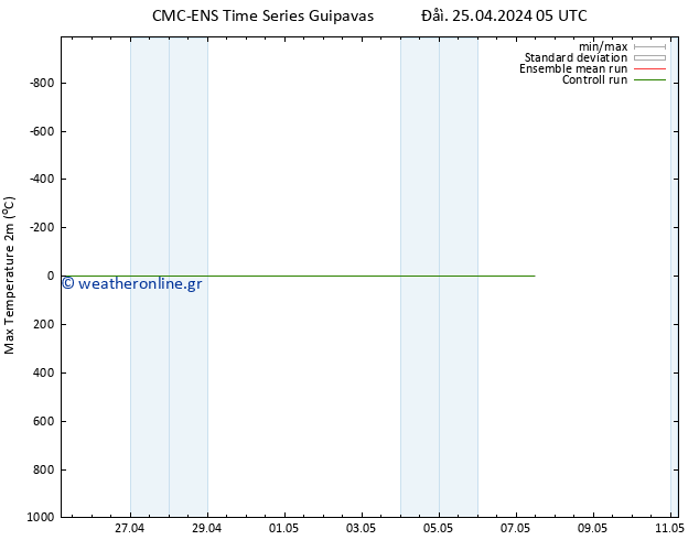 Max.  (2m) CMC TS  25.04.2024 05 UTC