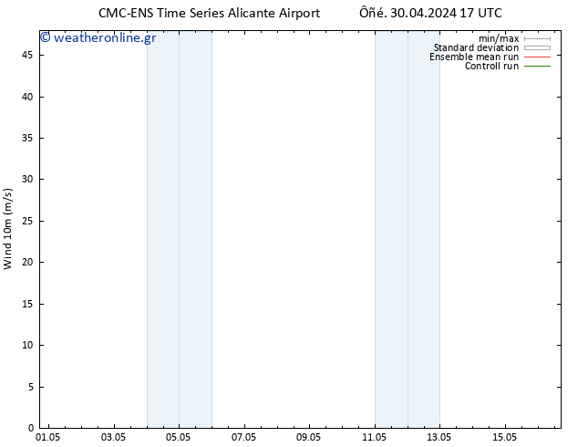  10 m CMC TS  05.05.2024 05 UTC