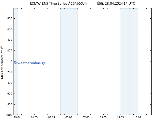 Max.  (2m) ALL TS  14.05.2024 14 UTC