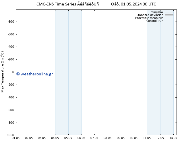 Max.  (2m) CMC TS  01.05.2024 00 UTC