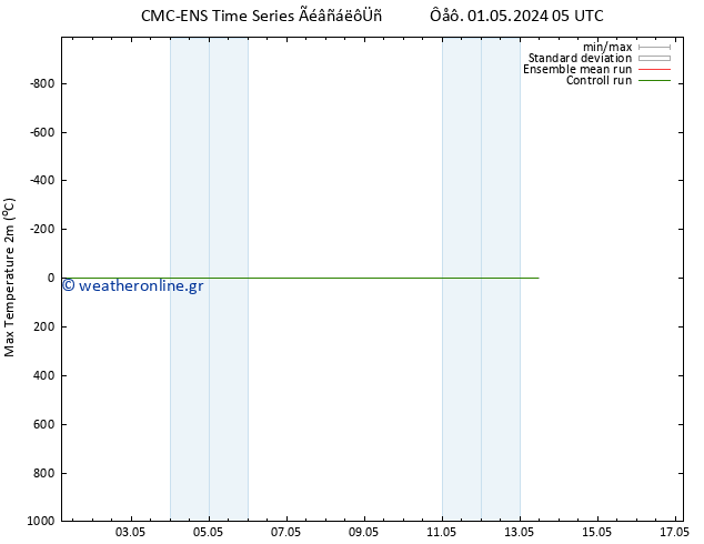 Max.  (2m) CMC TS  01.05.2024 05 UTC