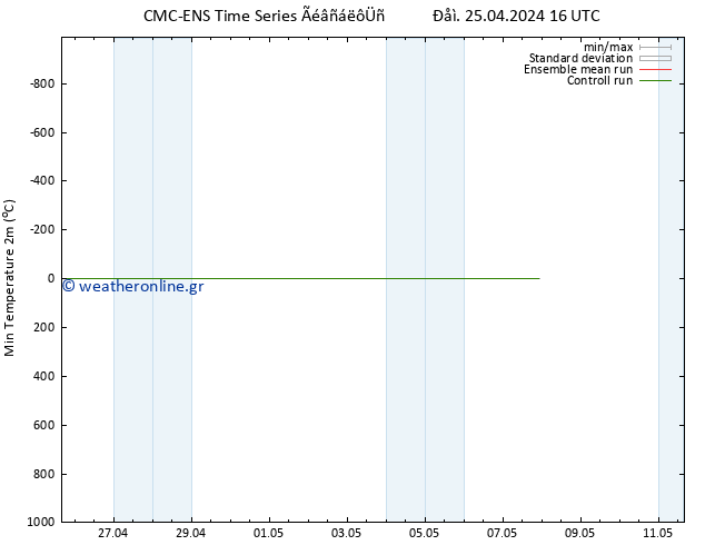 Min.  (2m) CMC TS  25.04.2024 16 UTC