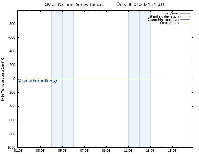 Min.  (2m) CMC TS  30.04.2024 21 UTC