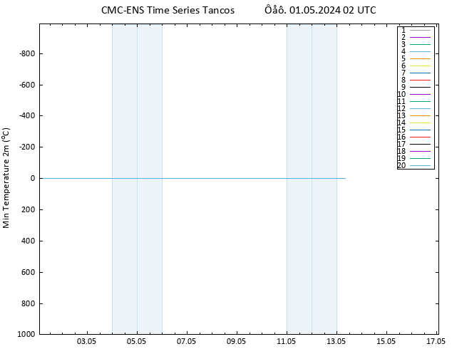 Min.  (2m) CMC TS  01.05.2024 02 UTC