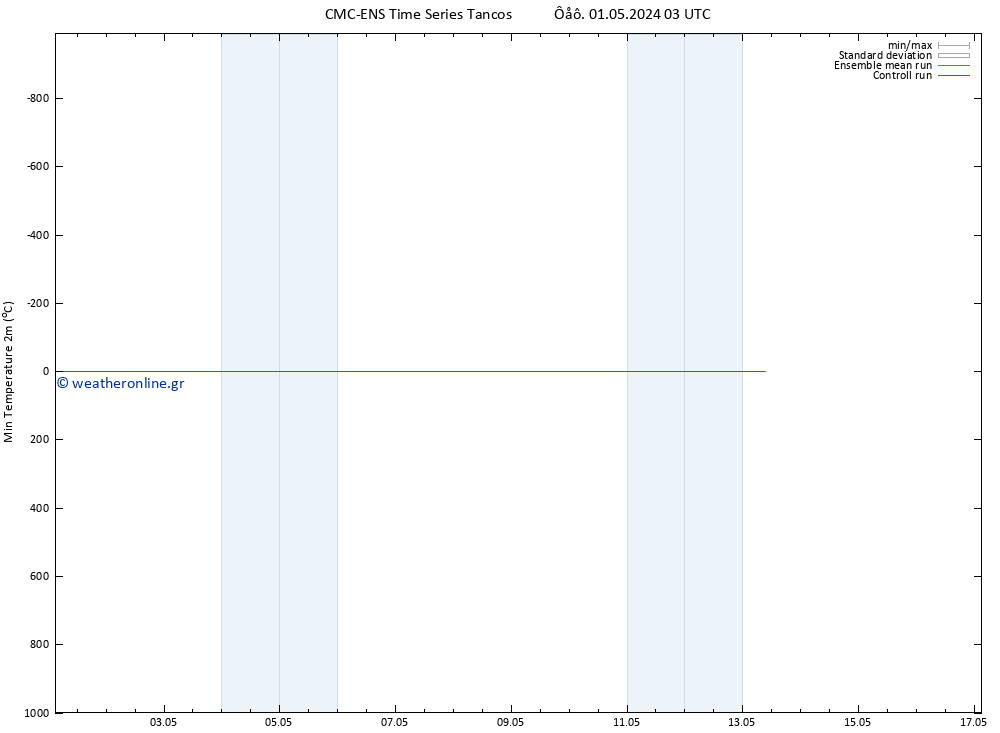 Min.  (2m) CMC TS  01.05.2024 03 UTC