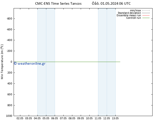 Min.  (2m) CMC TS  01.05.2024 06 UTC