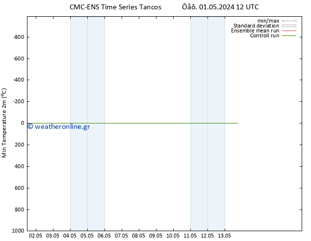 Min.  (2m) CMC TS  01.05.2024 12 UTC