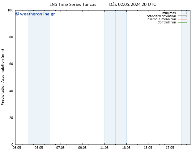 Precipitation accum. GEFS TS  03.05.2024 08 UTC
