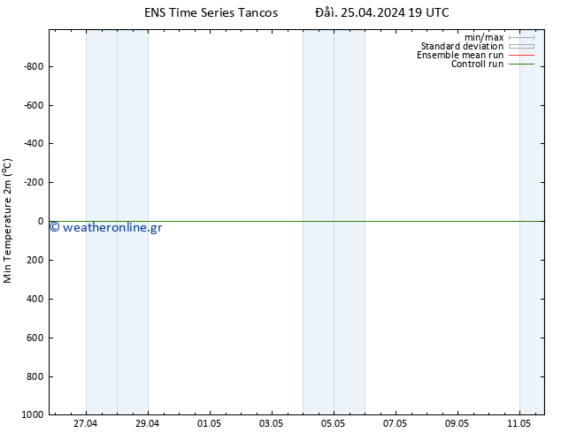 Min.  (2m) GEFS TS  25.04.2024 19 UTC