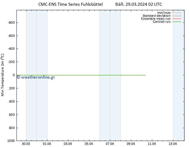 Min.  (2m) CMC TS  29.03.2024 02 UTC