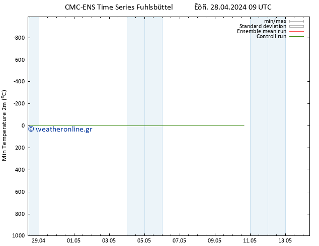 Min.  (2m) CMC TS  28.04.2024 09 UTC