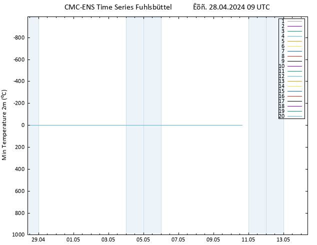 Min.  (2m) CMC TS  28.04.2024 09 UTC