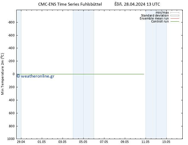 Min.  (2m) CMC TS  28.04.2024 13 UTC