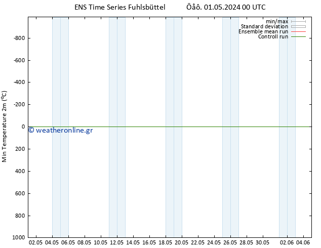 Min.  (2m) GEFS TS  01.05.2024 06 UTC