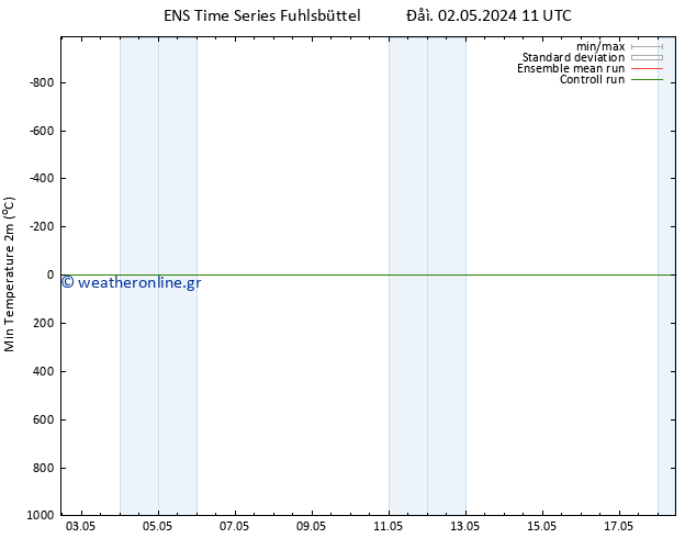 Min.  (2m) GEFS TS  02.05.2024 17 UTC