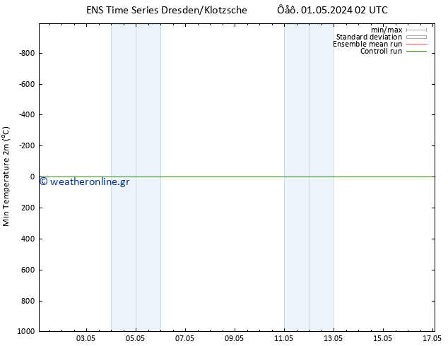 Min.  (2m) GEFS TS  01.05.2024 08 UTC