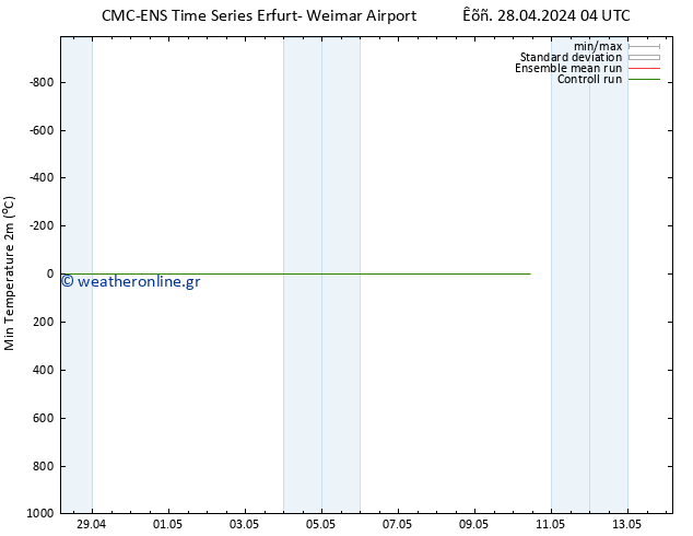 Min.  (2m) CMC TS  28.04.2024 04 UTC