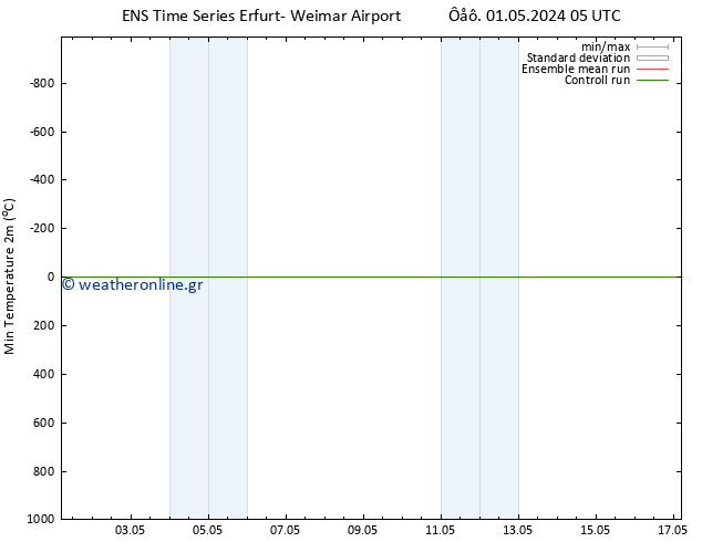 Min.  (2m) GEFS TS  01.05.2024 11 UTC