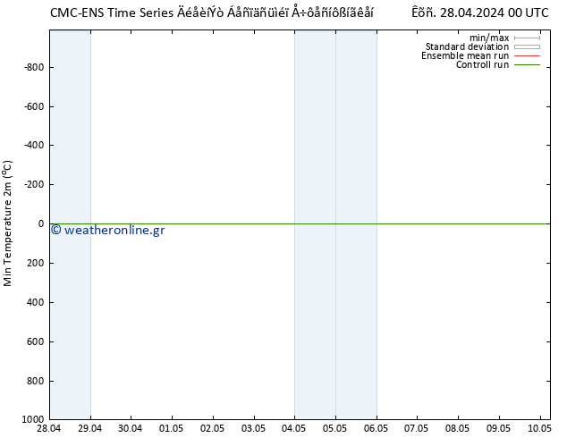 Min.  (2m) CMC TS  28.04.2024 00 UTC