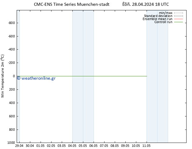 Min.  (2m) CMC TS  28.04.2024 18 UTC