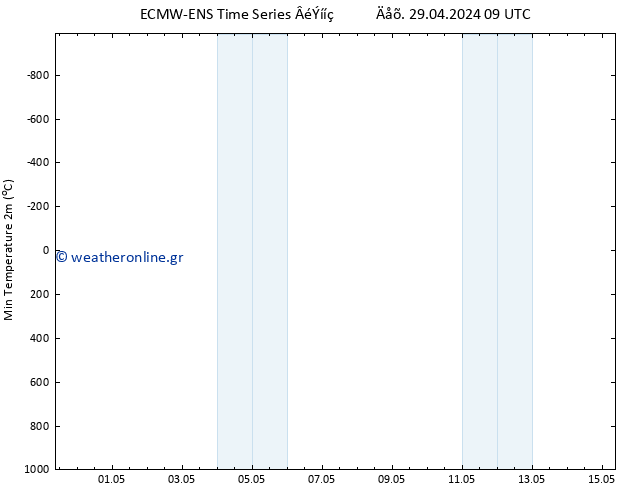 Min.  (2m) ALL TS  29.04.2024 15 UTC