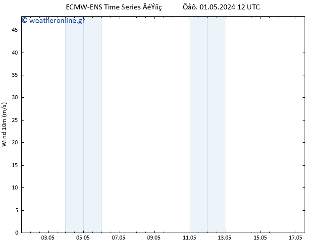  10 m ALL TS  01.05.2024 12 UTC