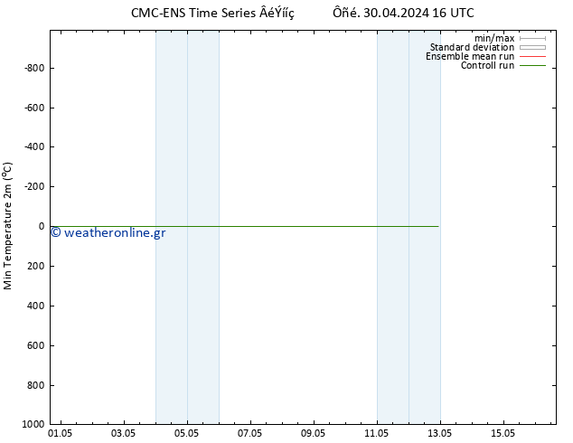 Min.  (2m) CMC TS  30.04.2024 16 UTC