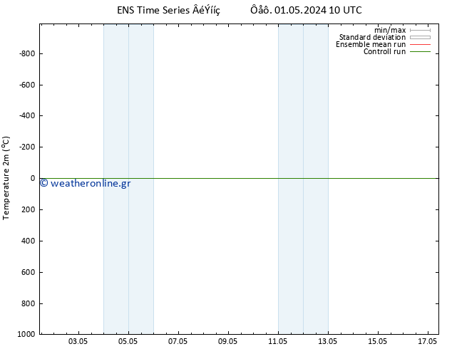     GEFS TS  03.05.2024 04 UTC