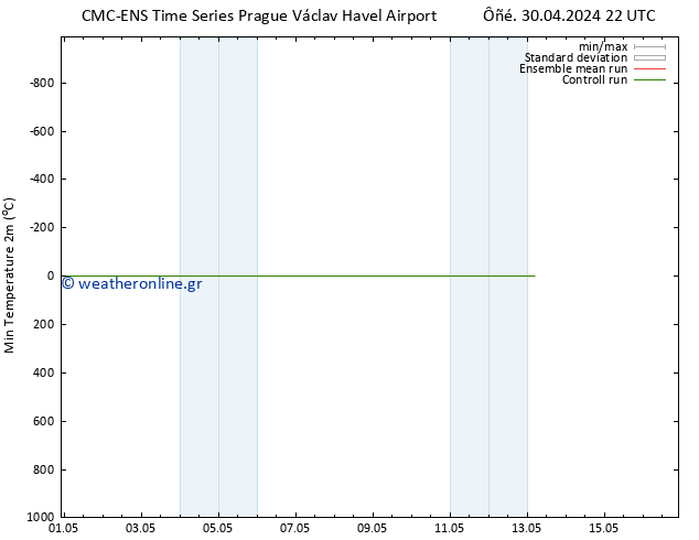 Min.  (2m) CMC TS  30.04.2024 22 UTC