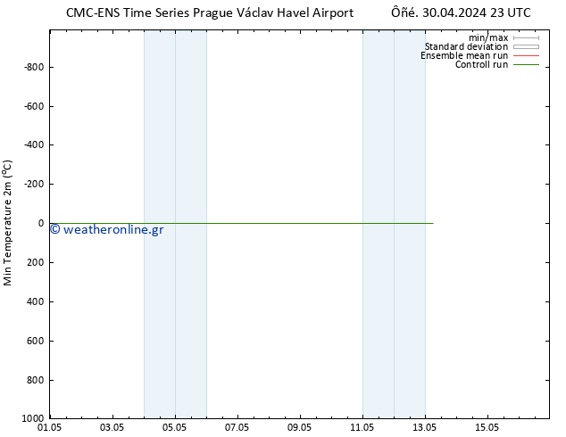 Min.  (2m) CMC TS  30.04.2024 23 UTC