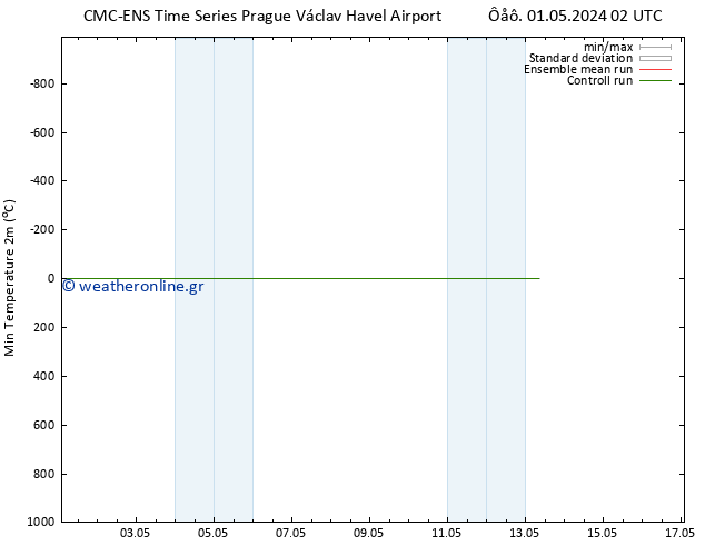 Min.  (2m) CMC TS  01.05.2024 02 UTC