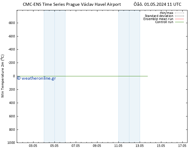 Min.  (2m) CMC TS  01.05.2024 11 UTC