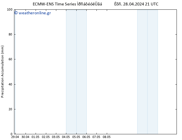 Precipitation accum. ALL TS  29.04.2024 03 UTC
