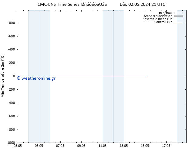 Min.  (2m) CMC TS  02.05.2024 21 UTC