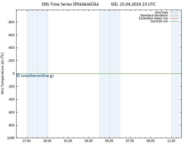 Min.  (2m) GEFS TS  25.04.2024 23 UTC