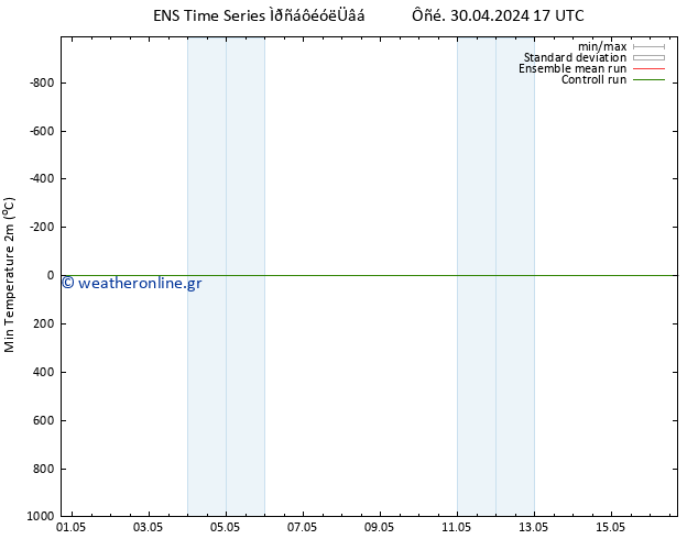 Min.  (2m) GEFS TS  10.05.2024 17 UTC