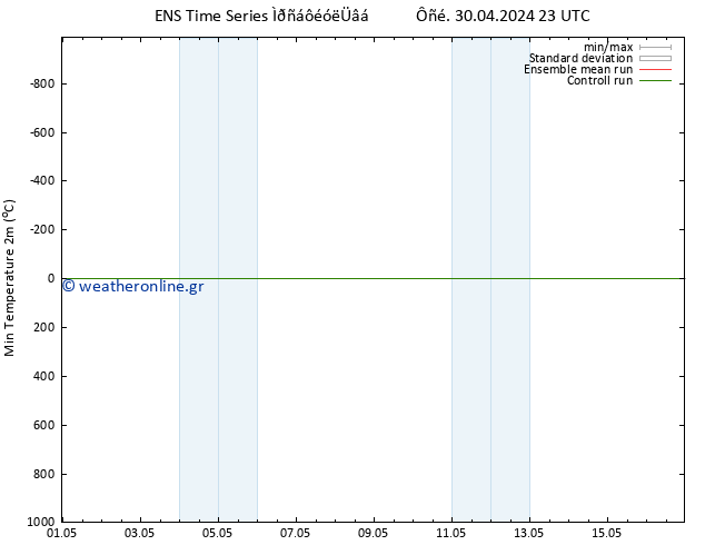 Min.  (2m) GEFS TS  01.05.2024 11 UTC