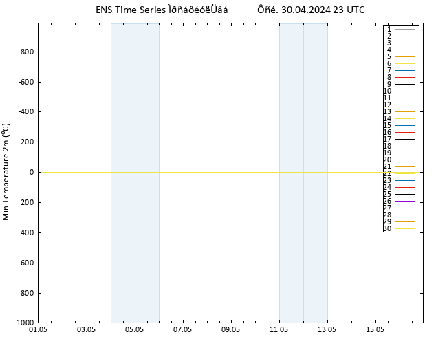 Min.  (2m) GEFS TS  30.04.2024 23 UTC