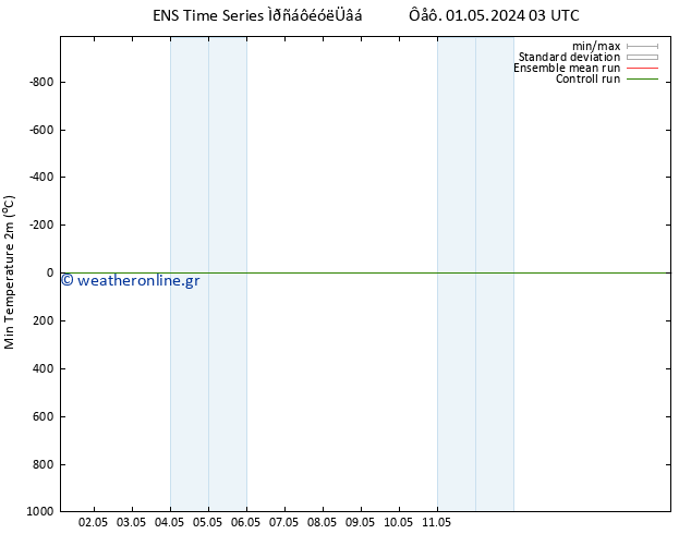 Min.  (2m) GEFS TS  01.05.2024 15 UTC