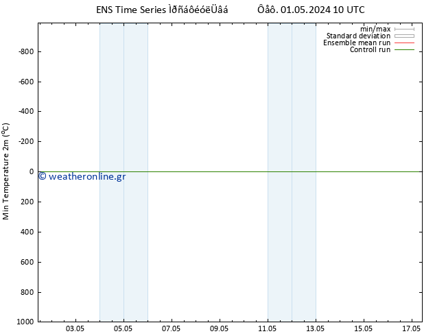 Min.  (2m) GEFS TS  01.05.2024 22 UTC